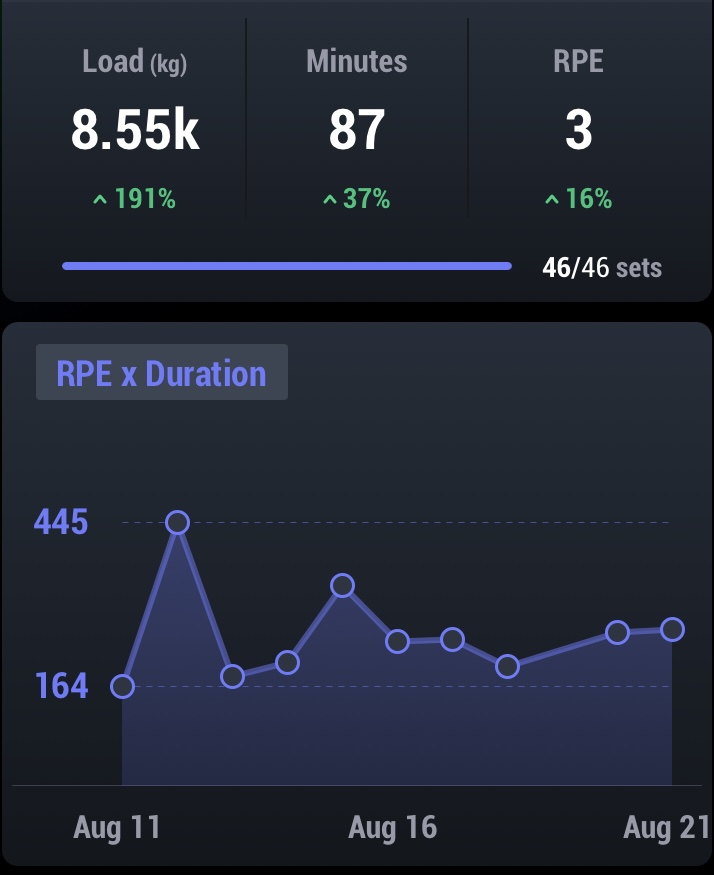 Training analytics dashboard showing performance metrics and data tracking